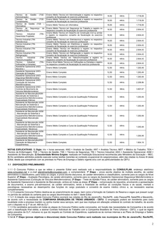 2
Técnico de Gestão (TGE-
Administração)
Ensino Médio Técnico em Administração e registro no respectivo
conselho de fiscalização do exercício profissional
18,50 44h/s 1.718,09
Técnico de Gestão (TGE-
Contabilidade)
Ensino Médio Técnico em Contabilidade e registro no respectivo
conselho de fiscalização do exercício profissional
18,50 44h/s 1.718,09
Técnico de Gestão (TGE –
Informática)
Ensino Médio Técnico em Informática 18,50 44h/s 1.718,09
Técnico de Segurança do
Trabalho (TSE)
Ensino Médio Técnico em Segurança do Trabalho e registro no
respectivo conselho de fiscalização do exercício profissional
18,50 44h/s 2.604,43
Técnico Industrial (TIN–
Desenhista Projetista)
Ensino Médio Técnico em Desenho de Construção Civil ou similar
e registro no respectivo conselho de fiscalização do exercício
profissional
18,50 44h/s 2.604,43
Técnico Industrial (TIN-
Eletrotécnica)
Ensino Médio Técnico em Eletrotecnica e registro no respectivo
conselho de fiscalização do exercício profissional
18,50 44h/s 2.604,43
Técnico Industrial (TIN-
Eletrônica)
Ensino Médio Técnico em Eletrônica e registro no respectivo
conselho de fiscalização do exercício profissional
18,50 44h/s 2.604,43
Técnico Industrial (TIN-
Mecânica)
Ensino Médio Técnico em Mecânica e registro no respectivo
conselho de fiscalização do exercício profissional
18,50 44h/s 2.604,43
Técnico Industrial (TIN-
Refrigeração)
Ensino Médio Técnico em Refrigeração e registro no respectivo
conselho de fiscalização do exercício profissional
18,50 44h/s 2.604,43
Técnico Industrial (TIN-
Telecomunicações)
Ensino Médio Técnico em Telecomunicações e registro no
respectivo conselho de fiscalização do exercício profissional
18,50 44h/s 2.604,43
Técnico Industrial (TIN–
Edificações e Estradas)
Ensino Nível Médio Técnico em Edificações ou Estradas e registro
no respectivo conselho de fiscalização do exercício profissional
18,50 44h/s 2.604,43
Assistente Operacional (ASO-
Manobra )
Ensino Médio Completo 12,50 44h/s 1.293,49
Assistente Operacional (ASO-
Operação de Estação)
Ensino Médio Completo 12,50 44h/s 1.293,49
Assistente Operacional (ASO-
Segurança Metroferroviária)
Ensino Médio Completo 12,50 44h/s 1.293,49
Assistente Operacional (ASO-
Condução de Veículos
Metroferroviários)
Ensino Médio Completo 12,50 44h/s 2.258,96
Assistente Operacional (ASO -
Controle de Movimento de
Veículos Metroferroviários)
Ensino Médio Completo 12,50 36h/s 3.807,57
Assistente de Manutenção(ASM -
Manutenção de Sistemas e
Equipamentos Metroferroviários:
Especialidade Elétrica)
Ensino Médio Completo e Curso de Qualificação Profissional 12,50 44h/s 1.293,49
Assistente de Manutenção (ASM-
Manutenção de Sistemas e
Equipamentos Metroferroviários:
Especialidade Eletrônica)
Ensino Médio Completo e Curso de Qualificação Profissional 12,50 44h/s 1.293,49
Assistente de Manutenção (ASM
- Manutenção de Sistemas e
Equipamentos Metroferroviários:
Especialidade Manutenção
Predial)
Ensino Médio Completo e Curso de Qualificação Profissional 12,50 44h/s 1.293,49
Assistente de Manutenção (ASM
- Manutenção de Sistemas e
Equipamentos Metroferroviários:
Especialidade Mecânica)
Ensino Médio Completo e Curso de Qualificação Profissional 12,50 44h/s
1.293,49
Assistente de Manutenção (ASM
- Manutenção de Sistemas e
Equipamentos Metroferroviários:
Especialidade Metalurgia)
Ensino Médio Completo e Curso de Qualificação Profissional 12,50 44h/s
1.293,49
Assistente de Manutenção(ASM -
Operação de Máquinas e
Equipamentos)
Ensino Médio Completo 12,50 44h/s 1.804,19
NOTAS EXPLICATIVAS: 1) Sigla: h/s = horas semanais; ANG = Analista de Gestão; ANT = Analista Técnico; MDT = Médico do Trabalho; TEN =
Técnico de Enfermagem; TGE = Técnico de Gestão; TSE = Técnico de Segurança; TIN = Técnico Industrial; ASO = Assistente Operacional; ASM =
Assistente de Manutenção. 2) Escolaridade Mínima Exigida: realizada em Instituição Educacional reconhecida pelo Ministério da Educação – MEC.
3) Os candidatos admitidos poderão executar outras tarefas inerentes ao conteúdo ocupacional do cargo/processo, além das citadas no Anexo III deste
Edital, desde que compatíveis com as previstas no Plano de Emprego e Salário vigente e/ou com as particularidades da CBTU.
1.1 DISPOSIÇÕES PRELIMINARES
1.1.1 O Concurso Público a que se refere o presente Edital será realizado sob a responsabilidade da CONSULPLAN, endereço eletrônico
www.consulplan.net e e–mail atendimento@consulplan.com, e compreenderá: 1ª Etapa – prova escrita objetiva de múltipla escolha, de caráter
eliminatório e classificatório, para todos os cargos, e prova escrita discursiva, de caráter eliminatório e classificatório, somente para os cargos de Nível
Superior; 2ª Etapa – Avaliação Psicológica, de carater eliminatório, somente para os cargos de Assistente Operacional (Segurança Metroferroviária) e
Assistente Operacional (Condução de Veículos Metroferroviários); 3ª Etapa – Teste de Aptidão Física, de caráter eliminatório, somente para os cargos
de Assistente Operacional e Assistente de Manutenção, ambos em todas as áreas; 4ª Etapa – comprovação de requisitos, envolvendo a apresentação
de documentos, e exame pré-admissional, de caráter eliminatório, tendo a finalidade de verificar as condições físicas e de saúde, mentais e
psicológicas necessárias ao desempenho das funções do cargo postulado e consistirá de exame médico clínico e, se necessário exames
complementares.
1.1.2 O presente Concurso Público destina-se ao preenchimento de vagas, bem como a formação de Cadastro de Reserva a vagas que possam surgir
no período de validade do certame para os cargos discriminados no item 1 deste Edital.
1.1.2.1 A lotação dos cargos deste Concurso Público ocorrerá nas cidades do Rio de Janeiro/RJ, Recife/PE, João Pessoa/PB, Natal/RN e Maceió/AL,
de acordo com a necessidade da COMPANHIA BRASILEIRA DE TRENS URBANOS - CBTU. O empregado poderá ser transferido para outra
localidade onde a empresa mantém ou venha manter seus serviços, sem que isso implique em alteração unilateral do contrato de trabalho, de acordo
com o disposto no § 1º do art. 469 da CLT.
1.1.3 Os candidatos aprovados em todas as etapas do Concurso Público serão convocados, em função das necessidades da Companhia e de acordo
com a classificação final obtida, a assinar Contrato Individual de Trabalho com a Companhia Brasileira de Trens Urbanos - CBTU, o qual se regerá
pelos preceitos da CLT, inclusive no que diz respeito ao Contrato de Experiência, sujeitando-se às normas internas e ao Plano de Emprego e Salário
da Companhia.
1.1.4 A 1ª Etapa (provas objetivas e discursivas) deste Concurso Público será realizada nos municípios do Rio de Janeiro/RJ, Recife/PE,
 