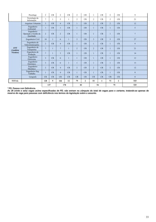 33
Psicólogo 2 CR 2 CR 2 CR 1 CR 2 CR 9
Tecnologia da
Informação
7 1 5 1 2 CR 2 CR 3 CR 21
ANT
(Analista
Técnico)
Arquiteto Urbanista 3 CR 4 CR 1 CR 2 CR 2 CR 12
Engenheiro
Ambiental
1 CR 1 CR 1 CR 1 CR 1 CR 5
Engenheiro
Operação e Gestão da
Qualidade
2 CR 2 CR 1 CR 1 CR 1 CR 7
Engenheiro Civil 10 1 6 1 3 CR 3 CR 3 CR 27
Engenheiro de
Telecomunicações
2 CR 4 CR 1 CR 1 CR 1 CR 9
Engenheiro de
Transportes
7 1 7 1 2 CR 2 CR 1 CR 21
Engenheiro de
Produção
7 1 3 CR 1 CR 1 CR 1 CR 14
Engenheiro
Eletricista
3 CR 6 1 1 CR 1 CR 1 CR 13
Engenheiro
Eletrônico
3 CR 6 1 1 CR 1 CR 1 CR 13
Engenheiro
Mecânico
2 CR 4 CR 2 CR 2 CR 2 CR 12
Engenheiro Seg.
Trabalho
1 CR 4 CR 1 CR 1 CR 1 CR 8
Geógrafo CR CR CR CR CR CR CR CR CR CR 0
TOTAL 128 9 166 12 79 2 53 1 73 2 525
137 178 81 54 75 525
* PD: Pessoa com Deficiência.
As 26 (vinte e seis) vagas acima especificadas de PD, não entram no cômputo do total de vagas para o certame, tratando-se apenas de
reserva de vaga para pessoas com deficiência nos termos da legislação sobre o assunto.
 