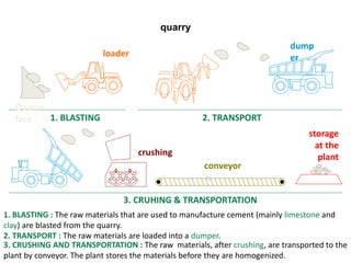 quarry 
loader 
1. BLASTING 2. TRANSPORT 
crushing 
conveyor 
3. CRUHING & TRANSPORTATION 
dump 
er 
storage 
at the 
plant 
Quarry 
face 
1. BLASTING : The raw materials that are used to manufacture cement (mainly limestone and 
clay) are blasted from the quarry. 
2. TRANSPORT : The raw materials are loaded into a dumper. 
3. CRUSHING AND TRANSPORTATION : The raw materials, after crushing, are transported to the 
plant by conveyor. The plant stores the materials before they are homogenized. 
 