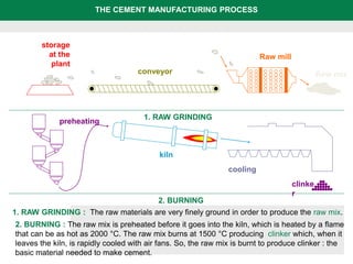 THE CEMENT MANUFACTURING PROCESS 
Raw grinding and burning 
Raw mill 
conveyor Raw mix 
1. RAW GRINDING 
kiln 
2. BURNING 
cooling 
storage 
at the 
plant 
preheating 
clinke 
r 
1. RAW GRINDING : The raw materials are very finely ground in order to produce the raw mix. 
2. BURNING : The raw mix is preheated before it goes into the kiln, which is heated by a flame 
that can be as hot as 2000 °C. The raw mix burns at 1500 °C producing clinker which, when it 
leaves the kiln, is rapidly cooled with air fans. So, the raw mix is burnt to produce clinker : the 
basic material needed to make cement. 
 