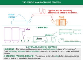 THE CEMENT MANUFACTURING PROCESS 
Grinding, storage, packing, dispatch 
1. GRINDING 
Gypsum and the secondary 
additives are added to the clinker. 
silos 
dispatch 
bags 
2. STORAGE, PACKING, DISPATCH 
clinker 
storage 
Finish 
grinding 
1.GRINDING : The clinker and the gypsum are very finely ground giving a “pure cement”. 
Other secondary additives and cementitious materials can also be added to make a blended 
cement. 
2. STORAGE, PACKING, DISPATCH :The cement is stored in silos before being dispatched 
either in bulk or in bags to its final destination. 
 