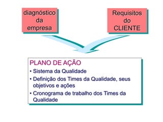 diagnóstico
da
empresa
Requisitos
do
CLIENTE
PLANO DE AÇÃO
• Sistema da Qualidade
• Definição dos Times da Qualidade, seus
objetivos e ações
• Cronograma de trabalho dos Times da
Qualidade
 