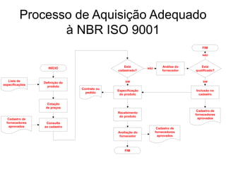 Processo de Aquisição Adequado
à NBR ISO 9001
INÍCIO
Definição do
produto
Análise do
fornecedor
Cotação
de preços
Está
cadastrado?
Especificação
do produto
Lista de
especificações
Cadastro de
fornecedores
aprovados
FIM
Consulta
ao cadastro
Inclusão no
cadastro
Está
qualificado?
Cadastro de
fornecedores
aprovados
Recebimento
do produto
Avaliação do
fornecedor
Cadastro de
fornecedores
aprovados
FIM
Contrato ou
pedido
SIM
NÃO
NÃO
SIM
 