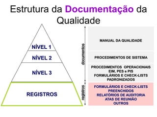 Estrutura da Documentação da
Qualidade
NÍVEL 1
NÍVEL 3
NÍVEL 2
documentos
FORMULÁRIOS E CHECK-LISTS
PREENCHIDOS
RELATÓRIOS DE AUDITORIA
ATAS DE REUNIÃO
OUTROS
PROCEDIMENTOS OPERACIONAIS
EIM, PES e PIS
FORMULÁRIOS E CHECK-LISTS
PADRONIZADOS
PROCEDIMENTOS DE SISTEMA
MANUAL DA QUALIDADE
REGISTROS
registros
 