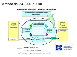 A visão da ISO 9001:2000
Adição de valor
Fluxo de Informação
Legenda:
Realização
do Produto
Entrada
Saída
Produto
Gestão de
Recursos
Medição,
Análise e
Melhoria
Sistema de gestão da qualidade
Clientes
(e outras
partes
interessadas)
Responsabilidade
da Administração
Requisitos
Satisfação
Clientes
(e outras
partes
interessadas)
Nota: As informações entre parênteses não se aplicam à NBR ISO 9001
da qualidade
Melhoria contínua do sistema de gestão
Sistemas de Gestão da Qualidade - Requisitos
 