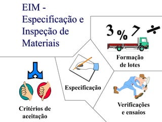 Formação
de lotes
Verificações
e ensaios
Critérios de
aceitação
Especificação
EIM -
Especificação e
Inspeção de
Materiais
 