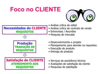 Foco no CLIENTE
Necessidades do CLIENTE
REQUISITOS
Produção
TRADUÇÃO DE
REQUISITOS
Satisfação do CLIENTE
ATENDIMENTO AOS
REQUISITOS
• Análise crítica de edital
• Análise crítica de contrato de venda
• Entrevistas / Reuniões
• Pesquisa de mercado
• Desenvolvimento e projeto
• Planejamento para atender os requisitos
• Execução do produto
• Entrega do produto
• Serviços de assistência técnica
• Avaliações de satisfação do cliente
• Pesquisas de satisfação
 
