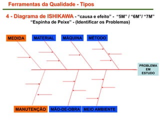 4 - Diagrama de ISHIKAWA - “causa e efeito” - “5M” / “6M”/ “7M”
“Espinha de Peixe” - (Identificar os Problemas)
PROBLEMA
EM
ESTUDO
MATERIAL MÁQUINA MÉTODO
MÃO-DE-OBRA MEIO AMBIENTE
Ferramentas da Qualidade - Tipos
MEDIDA
MANUTENÇÃO
 