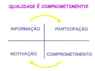 INFORMAÇÃO
INFORMAÇÃO PARTICIPAÇÃO
PARTICIPAÇÃO
MOTIVAÇÃO
MOTIVAÇÃO COMPROMETIMENTO
COMPROMETIMENTO
QUALIDADE É COMPROMETIMENTO!
 