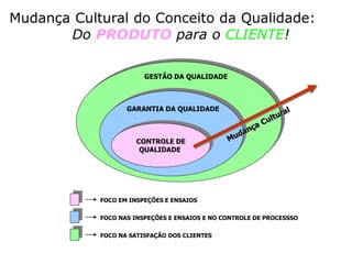 FOCO NAS INSPEÇÕES E ENSAIOS E NO CONTROLE DE PROCESSSO
CONTROLE DE
QUALIDADE
FOCO NA SATISFAÇÃO DOS CLIENTES
FOCO EM INSPEÇÕES E ENSAIOS
GARANTIA DA QUALIDADE
GESTÃO DA QUALIDADE
Mudança Cultural do Conceito da Qualidade:
Do PRODUTO para o CLIENTE!
 