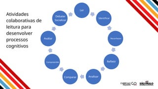Atividades
colaborativas de
leitura para
desenvolver
processos
cognitivos
Ler
Identificar
Reconhecer
Refletir
Analisar
Comparar
Compreender
Avaliar
Debater
Socializar
 