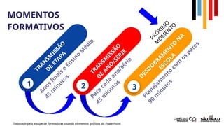 MOMENTOS
FORMATIVOS
1
T
R
A
N
S
M
I
S
S
Ã
O
D
E
E
T
A
P
A
A
n
o
s
fi
n
a
i
s
e
E
n
s
i
n
o
M
é
d
i
o
4
5
m
i
n
u
t
o
s
2
T
R
A
N
S
M
I
S
S
Ã
O
D
E
A
N
O
/
S
É
R
I
E
P
a
r
a
c
a
d
a
a
n
o
/
s
é
r
i
e
4
5
m
i
n
u
t
o
s
3
D
E
S
D
O
B
R
A
M
E
N
T
O
N
A
E
S
C
O
L
A
P
l
a
n
e
j
a
m
e
n
t
o
c
o
m
o
s
p
a
r
e
s
9
0
m
i
n
u
t
o
s
Elaborado pela equipe de formadores usando elementos gráficos do PowerPoint.
P
R
Ó
X
I
M
O
M
O
M
E
N
T
O
 