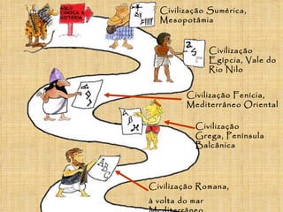 Civilização Sumérica,
  Mesopotâmia


                 Civilização
                 Egípcia, Vale do
                 Rio Nilo


         Civilização Fenícia,
         Mediterrâneo Oriental

            Civilização
            Grega, Península
            Balcânica




Civilização Romana,
à volta do mar
 