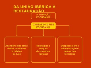 DA UNIÃO IBÉRICA À
       RESTAURAÇÃO
                         A SITUAÇÃO
                         ECONÓMICA


                       CAUSAS DA CRISE
                         ECONÓMICA




Abandono das activi-     Naufrágios e    Despesas com a
 dades produtivas          ataques       administração e
     e hábitos           de corsários      defesa dos
      de luxo              (piratas)       territórios
 