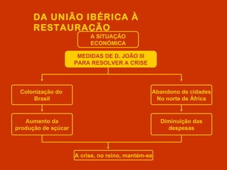 DA UNIÃO IBÉRICA À
      RESTAURAÇÃO
                          A SITUAÇÃO
                          ECONÓMICA

                      MEDIDAS DE D. JOÃO III
                     PARA RESOLVER A CRISE




 Colonização do                                 Abandono de cidades
     Brasil                                      No norte de África


   Aumento da                                       Diminuição das
produção de açúcar                                    despesas



                     A crise, no reino, mantém-se
 