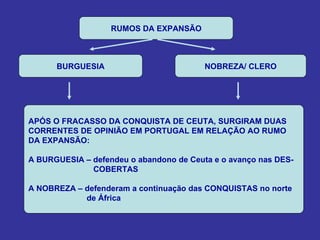 RUMOS DA EXPANSÃO



      BURGUESIA                          NOBREZA/ CLERO




APÓS O FRACASSO DA CONQUISTA DE CEUTA, SURGIRAM DUAS
CORRENTES DE OPINIÃO EM PORTUGAL EM RELAÇÃO AO RUMO
DA EXPANSÃO:

A BURGUESIA – defendeu o abandono de Ceuta e o avanço nas DES-
              COBERTAS

A NOBREZA – defenderam a continuação das CONQUISTAS no norte
            de África
 