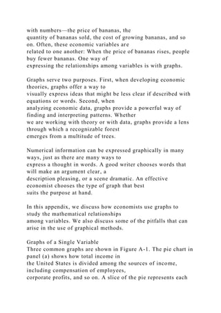 with numbers—the price of bananas, the
quantity of bananas sold, the cost of growing bananas, and so
on. Often, these economic variables are
related to one another: When the price of bananas rises, people
buy fewer bananas. One way of
expressing the relationships among variables is with graphs.
Graphs serve two purposes. First, when developing economic
theories, graphs offer a way to
visually express ideas that might be less clear if described with
equations or words. Second, when
analyzing economic data, graphs provide a powerful way of
finding and interpreting patterns. Whether
we are working with theory or with data, graphs provide a lens
through which a recognizable forest
emerges from a multitude of trees.
Numerical information can be expressed graphically in many
ways, just as there are many ways to
express a thought in words. A good writer chooses words that
will make an argument clear, a
description pleasing, or a scene dramatic. An effective
economist chooses the type of graph that best
suits the purpose at hand.
In this appendix, we discuss how economists use graphs to
study the mathematical relationships
among variables. We also discuss some of the pitfalls that can
arise in the use of graphical methods.
Graphs of a Single Variable
Three common graphs are shown in Figure A-1. The pie chart in
panel (a) shows how total income in
the United States is divided among the sources of income,
including compensation of employees,
corporate profits, and so on. A slice of the pie represents each
 