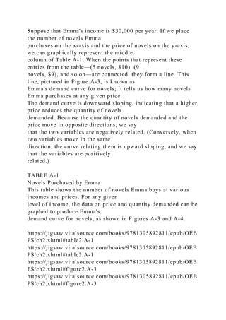 Suppose that Emma's income is $30,000 per year. If we place
the number of novels Emma
purchases on the x-axis and the price of novels on the y-axis,
we can graphically represent the middle
column of Table A-1. When the points that represent these
entries from the table—(5 novels, $10), (9
novels, $9), and so on—are connected, they form a line. This
line, pictured in Figure A-3, is known as
Emma's demand curve for novels; it tells us how many novels
Emma purchases at any given price.
The demand curve is downward sloping, indicating that a higher
price reduces the quantity of novels
demanded. Because the quantity of novels demanded and the
price move in opposite directions, we say
that the two variables are negatively related. (Conversely, when
two variables move in the same
direction, the curve relating them is upward sloping, and we say
that the variables are positively
related.)
TABLE A-1
Novels Purchased by Emma
This table shows the number of novels Emma buys at various
incomes and prices. For any given
level of income, the data on price and quantity demanded can be
graphed to produce Emma's
demand curve for novels, as shown in Figures A-3 and A-4.
https://jigsaw.vitalsource.com/books/9781305892811/epub/OEB
PS/ch2.xhtml#table2.A-1
https://jigsaw.vitalsource.com/books/9781305892811/epub/OEB
PS/ch2.xhtml#table2.A-1
https://jigsaw.vitalsource.com/books/9781305892811/epub/OEB
PS/ch2.xhtml#figure2.A-3
https://jigsaw.vitalsource.com/books/9781305892811/epub/OEB
PS/ch2.xhtml#figure2.A-3
 