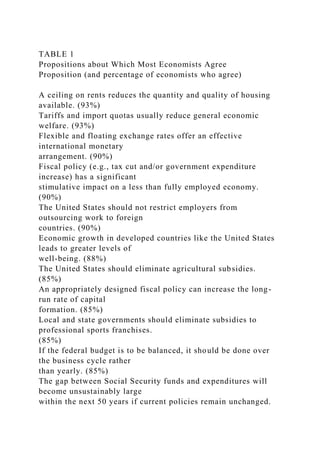TABLE 1
Propositions about Which Most Economists Agree
Proposition (and percentage of economists who agree)
A ceiling on rents reduces the quantity and quality of housing
available. (93%)
Tariffs and import quotas usually reduce general economic
welfare. (93%)
Flexible and floating exchange rates offer an effective
international monetary
arrangement. (90%)
Fiscal policy (e.g., tax cut and/or government expenditure
increase) has a significant
stimulative impact on a less than fully employed economy.
(90%)
The United States should not restrict employers from
outsourcing work to foreign
countries. (90%)
Economic growth in developed countries like the United States
leads to greater levels of
well-being. (88%)
The United States should eliminate agricultural subsidies.
(85%)
An appropriately designed fiscal policy can increase the long-
run rate of capital
formation. (85%)
Local and state governments should eliminate subsidies to
professional sports franchises.
(85%)
If the federal budget is to be balanced, it should be done over
the business cycle rather
than yearly. (85%)
The gap between Social Security funds and expenditures will
become unsustainably large
within the next 50 years if current policies remain unchanged.
 