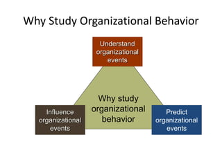 Why study
organizational
behavior
Understand
organizational
events
Predict
organizational
events
Influence
organizational
events
Why Study Organizational Behavior
 