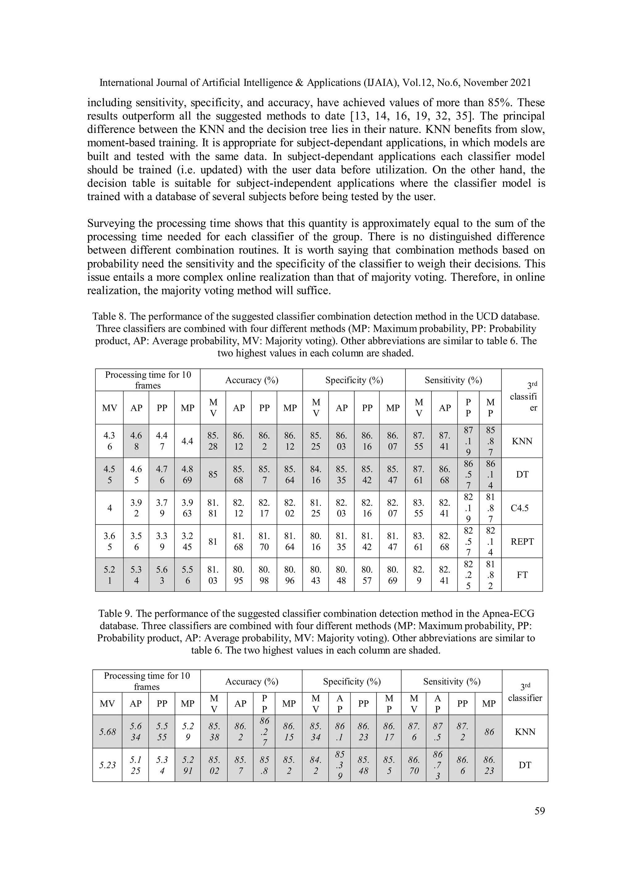 International Journal of Artificial Intelligence & Applications (IJAIA), Vol.12, No.6, November 2021
59
including sensitivity, specificity, and accuracy, have achieved values of more than 85%. These
results outperform all the suggested methods to date [13, 14, 16, 19, 32, 35]. The principal
difference between the KNN and the decision tree lies in their nature. KNN benefits from slow,
moment-based training. It is appropriate for subject-dependant applications, in which models are
built and tested with the same data. In subject-dependant applications each classifier model
should be trained (i.e. updated) with the user data before utilization. On the other hand, the
decision table is suitable for subject-independent applications where the classifier model is
trained with a database of several subjects before being tested by the user.
Surveying the processing time shows that this quantity is approximately equal to the sum of the
processing time needed for each classifier of the group. There is no distinguished difference
between different combination routines. It is worth saying that combination methods based on
probability need the sensitivity and the specificity of the classifier to weigh their decisions. This
issue entails a more complex online realization than that of majority voting. Therefore, in online
realization, the majority voting method will suffice.
Table 8. The performance of the suggested classifier combination detection method in the UCD database.
Three classifiers are combined with four different methods (MP: Maximum probability, PP: Probability
product, AP: Average probability, MV: Majority voting). Other abbreviations are similar to table 6. The
two highest values in each column are shaded.
Table 9. The performance of the suggested classifier combination detection method in the Apnea-ECG
database. Three classifiers are combined with four different methods (MP: Maximum probability, PP:
Probability product, AP: Average probability, MV: Majority voting). Other abbreviations are similar to
table 6. The two highest values in each column are shaded.
rd
3
classifier
Sensitivity (%)
Specificity (%)
Accuracy (%)
Processing time for 10
frames
MP
PP
A
P
M
V
M
P
PP
A
P
M
V
MP
P
P
AP
M
V
MP
PP
AP
MV
KNN
86
87.
2
87
.5
87.
6
86.
17
86.
23
86
.1
85.
34
86.
15
86
.2
7
86.
2
85.
38
5.2
9
5.5
55
5.6
34
5.68
DT
86.
23
86.
6
86
.7
3
86.
70
85.
5
85.
48
85
.3
9
84.
2
85.
2
85
.8
85.
7
85.
02
5.2
91
5.3
4
5.1
25
5.23
rd
3
classifi
er
Sensitivity (%)
Specificity (%)
Accuracy (%)
Processing time for 10
frames
M
P
P
P
AP
M
V
MP
PP
AP
M
V
MP
PP
AP
M
V
MP
PP
AP
MV
KNN
85
.8
7
87
.1
9
87.
41
87.
55
86.
07
86.
16
86.
03
85.
25
86.
12
86.
2
86.
12
85.
28
4.4
4.4
7
4.6
8
4.3
6
DT
86
.1
4
86
.5
7
86.
68
87.
61
85.
47
85.
42
85.
35
84.
16
85.
64
85.
7
85.
68
85
4.8
69
4.7
6
4.6
5
4.5
5
C4.5
81
.8
7
82
.1
9
82.
41
83.
55
82.
07
82.
16
82.
03
81.
25
82.
02
82.
17
82.
12
81.
81
3.9
63
3.7
9
3.9
2
4
REPT
82
.1
4
82
.5
7
82.
68
83.
61
81.
47
81.
42
81.
35
80.
16
81.
64
81.
70
81.
68
81
3.2
45
3.3
9
3.5
6
3.6
5
FT
81
.8
2
82
.2
5
82.
41
82.
9
80.
69
80.
57
80.
48
80.
43
80.
96
80.
98
80.
95
81.
03
5.5
6
5.6
3
5.3
4
5.2
1
 