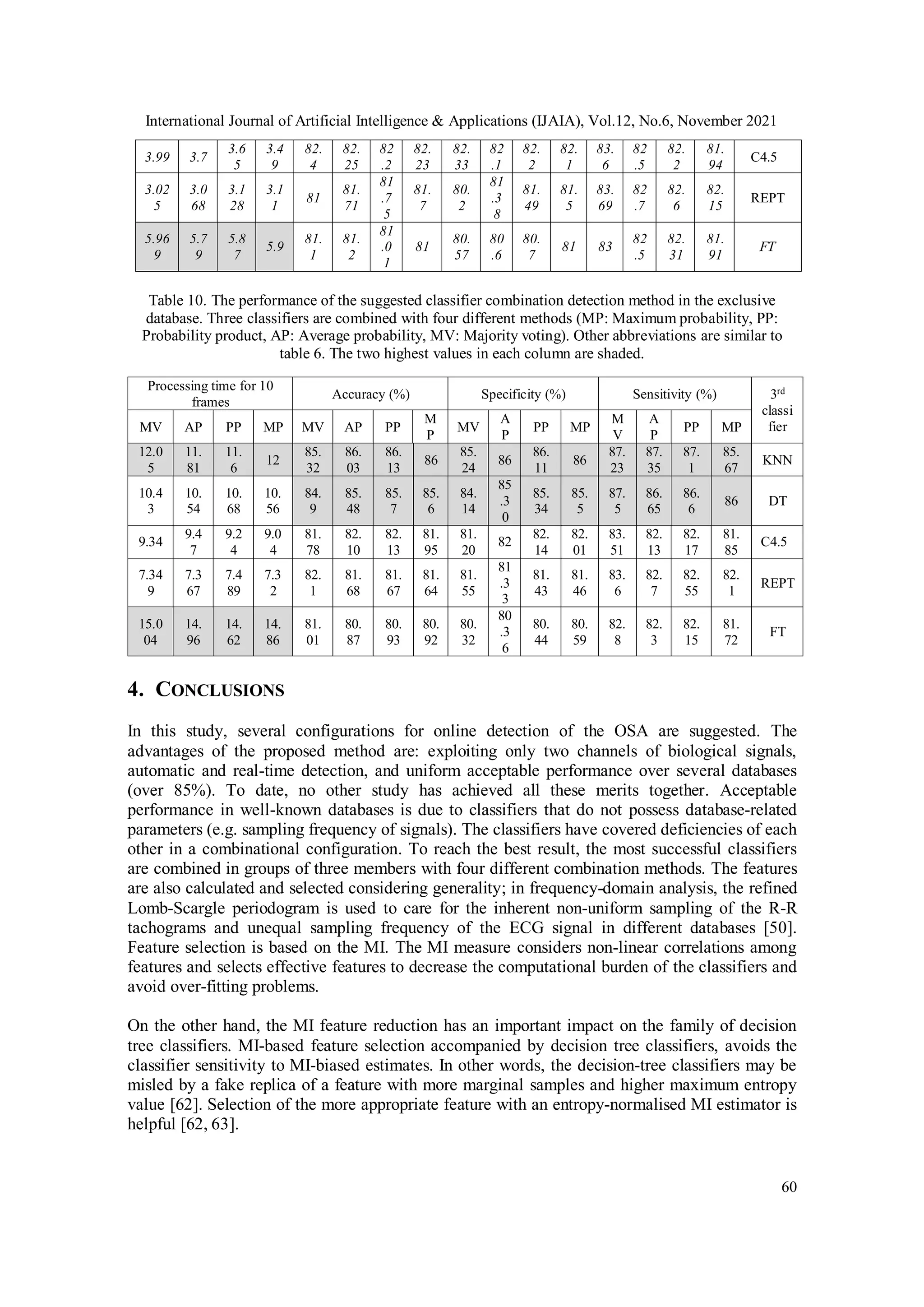 International Journal of Artificial Intelligence & Applications (IJAIA), Vol.12, No.6, November 2021
60
C4.5
81.
94
82.
2
82
.5
83.
6
82.
1
82.
2
82
.1
82.
33
82.
23
82
.2
82.
25
82.
4
3.4
9
3.6
5
3.7
3.99
REPT
82.
15
82.
6
82
.7
83.
69
81.
5
81.
49
81
.3
8
80.
2
81.
7
81
.7
5
81.
71
81
3.1
1
3.1
28
3.0
68
3.02
5
FT
81.
91
82.
31
82
.5
83
81
80.
7
80
.6
80.
57
81
81
.0
1
81.
2
81.
1
5.9
5.8
7
5.7
9
5.96
9
Table 10. The performance of the suggested classifier combination detection method in the exclusive
database. Three classifiers are combined with four different methods (MP: Maximum probability, PP:
Probability product, AP: Average probability, MV: Majority voting). Other abbreviations are similar to
table 6. The two highest values in each column are shaded.
4. CONCLUSIONS
In this study, several configurations for online detection of the OSA are suggested. The
advantages of the proposed method are: exploiting only two channels of biological signals,
automatic and real-time detection, and uniform acceptable performance over several databases
(over 85%). To date, no other study has achieved all these merits together. Acceptable
performance in well-known databases is due to classifiers that do not possess database-related
parameters (e.g. sampling frequency of signals). The classifiers have covered deficiencies of each
other in a combinational configuration. To reach the best result, the most successful classifiers
are combined in groups of three members with four different combination methods. The features
are also calculated and selected considering generality; in frequency-domain analysis, the refined
Lomb-Scargle periodogram is used to care for the inherent non-uniform sampling of the R-R
tachograms and unequal sampling frequency of the ECG signal in different databases [50].
Feature selection is based on the MI. The MI measure considers non-linear correlations among
features and selects effective features to decrease the computational burden of the classifiers and
avoid over-fitting problems.
On the other hand, the MI feature reduction has an important impact on the family of decision
tree classifiers. MI-based feature selection accompanied by decision tree classifiers, avoids the
classifier sensitivity to MI-biased estimates. In other words, the decision-tree classifiers may be
misled by a fake replica of a feature with more marginal samples and higher maximum entropy
value [62]. Selection of the more appropriate feature with an entropy-normalised MI estimator is
helpful [62, 63].
rd
3
classi
fier
Sensitivity (%)
Specificity (%)
Accuracy (%)
Processing time for 10
frames
MP
PP
A
P
M
V
MP
PP
A
P
MV
M
P
PP
AP
MV
MP
PP
AP
MV
KNN
85.
67
87.
1
87.
35
87.
23
86
86.
11
86
85.
24
86
86.
13
86.
03
85.
32
12
11.
6
11.
81
12.0
5
DT
86
86.
6
86.
65
87.
5
85.
5
85.
34
85
.3
0
84.
14
85.
6
85.
7
85.
48
84.
9
10.
56
10.
68
10.
54
10.4
3
C4.5
81.
85
82.
17
82.
13
83.
51
82.
01
82.
14
82
81.
20
81.
95
82.
13
82.
10
81.
78
9.0
4
9.2
4
9.4
7
9.34
REPT
82.
1
82.
55
82.
7
83.
6
81.
46
81.
43
81
.3
3
81.
55
81.
64
81.
67
81.
68
82.
1
7.3
2
7.4
89
7.3
67
7.34
9
FT
81.
72
82.
15
82.
3
82.
8
80.
59
80.
44
80
.3
6
80.
32
80.
92
80.
93
80.
87
81.
01
14.
86
14.
62
14.
96
15.0
04
 