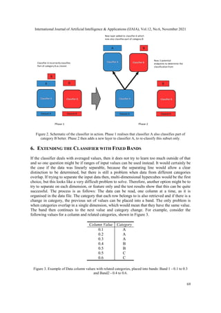 International Journal of Artificial Intelligence & Applications (IJAIA), Vol.12, No.6, November 2021
69
Figure 2. Schematic of the classifier in action. Phase 1 realises that classifier A also classifies part of
category B better. Phase 2 then adds a new layer to classifier A, to re-classify this subset only.
6. EXTENDING THE CLASSIFIER WITH FIXED BANDS
If the classifier deals with averaged values, then it does not try to learn too much outside of that
and so one question might be if ranges of input values can be used instead. It would certainly be
the case if the data was linearly separable, because the separating line would allow a clear
distinction to be determined, but there is still a problem when data from different categories
overlap. If trying to separate the input data then, multi-dimensional hypercubes would be the first
choice, but this looks like a very difficult problem to solve. Therefore, another option might be to
try to separate on each dimension, or feature only and the test results show that this can be quite
successful. The process is as follows: The data can be read, one column at a time, as it is
organised in the data file. The category that each row belongs to is also retrieved and if there is a
change in category, the previous set of values can be placed into a band. The only problem is
when categories overlap in a single dimension, which would mean that they have the same value.
The band then continues to the next value and category change. For example, consider the
following values for a column and related categories, shown in Figure 3.
Column Value Category
0.1 A
0.2 A
0.3 A
0.4 B
0.5 B
0.5 C
0.6 C
Figure 3. Example of Data column values with related categories, placed into bands: Band 1 - 0.1 to 0.3
and Band2 - 0.4 to 0.6.
 