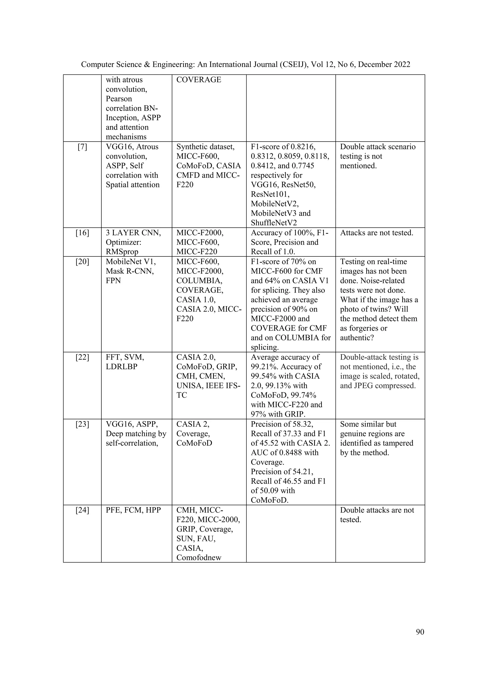 Computer Science & Engineering: An International Journal (CSEIJ), Vol 12, No 6, December 2022
90
with atrous
convolution,
Pearson
correlation BN-
Inception, ASPP
and attention
mechanisms
COVERAGE
[7] VGG16, Atrous
convolution,
ASPP, Self
correlation with
Spatial attention
Synthetic dataset,
MICC-F600,
CoMoFoD, CASIA
CMFD and MICC-
F220
F1-score of 0.8216,
0.8312, 0.8059, 0.8118,
0.8412, and 0.7745
respectively for
VGG16, ResNet50,
ResNet101,
MobileNetV2,
MobileNetV3 and
ShuffleNetV2
Double attack scenario
testing is not
mentioned.
[16] 3 LAYER CNN,
Optimizer:
RMSprop
MICC-F2000,
MICC-F600,
MICC-F220
Accuracy of 100%, F1-
Score, Precision and
Recall of 1.0.
Attacks are not tested.
[20] MobileNet V1,
Mask R-CNN,
FPN
MICC-F600,
MICC-F2000,
COLUMBIA,
COVERAGE,
CASIA 1.0,
CASIA 2.0, MICC-
F220
F1-score of 70% on
MICC-F600 for CMF
and 64% on CASIA V1
for splicing. They also
achieved an average
precision of 90% on
MICC-F2000 and
COVERAGE for CMF
and on COLUMBIA for
splicing.
Testing on real-time
images has not been
done. Noise-related
tests were not done.
What if the image has a
photo of twins? Will
the method detect them
as forgeries or
authentic?
[22] FFT, SVM,
LDRLBP
CASIA 2.0,
CoMoFoD, GRIP,
CMH, CMEN,
UNISA, IEEE IFS-
TC
Average accuracy of
99.21%. Accuracy of
99.54% with CASIA
2.0, 99.13% with
CoMoFoD, 99.74%
with MICC-F220 and
97% with GRIP.
Double-attack testing is
not mentioned, i.e., the
image is scaled, rotated,
and JPEG compressed.
[23] VGG16, ASPP,
Deep matching by
self-correlation,
CASIA 2,
Coverage,
CoMoFoD
Precision of 58.32,
Recall of 37.33 and F1
of 45.52 with CASIA 2.
AUC of 0.8488 with
Coverage.
Precision of 54.21,
Recall of 46.55 and F1
of 50.09 with
CoMoFoD.
Some similar but
genuine regions are
identified as tampered
by the method.
[24] PFE, FCM, HPP CMH, MICC-
F220, MICC-2000,
GRIP, Coverage,
SUN, FAU,
CASIA,
Comofodnew
Double attacks are not
tested.
 