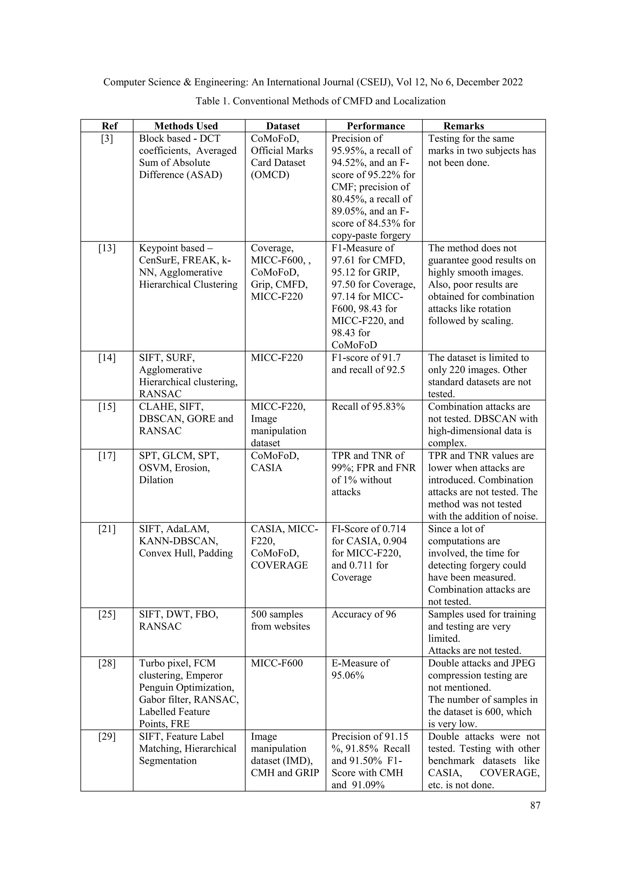 Computer Science & Engineering: An International Journal (CSEIJ), Vol 12, No 6, December 2022
87
Table 1. Conventional Methods of CMFD and Localization
Ref Methods Used Dataset Performance Remarks
[3] Block based - DCT
coefficients, Averaged
Sum of Absolute
Difference (ASAD)
CoMoFoD,
Official Marks
Card Dataset
(OMCD)
Precision of
95.95%, a recall of
94.52%, and an F-
score of 95.22% for
CMF; precision of
80.45%, a recall of
89.05%, and an F-
score of 84.53% for
copy-paste forgery
Testing for the same
marks in two subjects has
not been done.
[13] Keypoint based –
CenSurE, FREAK, k-
NN, Agglomerative
Hierarchical Clustering
Coverage,
MICC-F600, ,
CoMoFoD,
Grip, CMFD,
MICC-F220
F1-Measure of
97.61 for CMFD,
95.12 for GRIP,
97.50 for Coverage,
97.14 for MICC-
F600, 98.43 for
MICC-F220, and
98.43 for
CoMoFoD
The method does not
guarantee good results on
highly smooth images.
Also, poor results are
obtained for combination
attacks like rotation
followed by scaling.
[14] SIFT, SURF,
Agglomerative
Hierarchical clustering,
RANSAC
MICC-F220 F1-score of 91.7
and recall of 92.5
The dataset is limited to
only 220 images. Other
standard datasets are not
tested.
[15] CLAHE, SIFT,
DBSCAN, GORE and
RANSAC
MICC-F220,
Image
manipulation
dataset
Recall of 95.83% Combination attacks are
not tested. DBSCAN with
high-dimensional data is
complex.
[17] SPT, GLCM, SPT,
OSVM, Erosion,
Dilation
CoMoFoD,
CASIA
TPR and TNR of
99%; FPR and FNR
of 1% without
attacks
TPR and TNR values are
lower when attacks are
introduced. Combination
attacks are not tested. The
method was not tested
with the addition of noise.
[21] SIFT, AdaLAM,
KANN-DBSCAN,
Convex Hull, Padding
CASIA, MICC-
F220,
CoMoFoD,
COVERAGE
FI-Score of 0.714
for CASIA, 0.904
for MICC-F220,
and 0.711 for
Coverage
Since a lot of
computations are
involved, the time for
detecting forgery could
have been measured.
Combination attacks are
not tested.
[25] SIFT, DWT, FBO,
RANSAC
500 samples
from websites
Accuracy of 96 Samples used for training
and testing are very
limited.
Attacks are not tested.
[28] Turbo pixel, FCM
clustering, Emperor
Penguin Optimization,
Gabor filter, RANSAC,
Labelled Feature
Points, FRE
MICC-F600 E-Measure of
95.06%
Double attacks and JPEG
compression testing are
not mentioned.
The number of samples in
the dataset is 600, which
is very low.
[29] SIFT, Feature Label
Matching, Hierarchical
Segmentation
Image
manipulation
dataset (IMD),
CMH and GRIP
Precision of 91.15
%, 91.85% Recall
and 91.50% F1-
Score with CMH
and 91.09%
Double attacks were not
tested. Testing with other
benchmark datasets like
CASIA, COVERAGE,
etc. is not done.
 