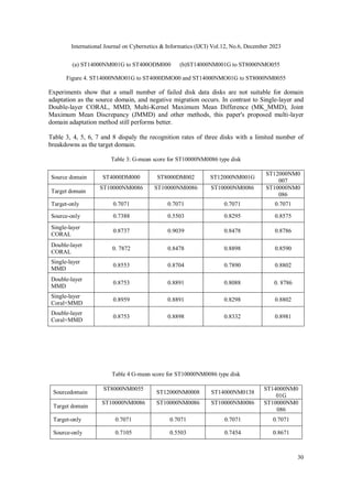 DISK FAILURE PREDICTION BASED ON MULTI-LAYER DOMAIN ADAPTIVE LEARNING | PDF