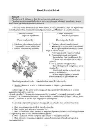 31
Planul dezvoltat de idei
Reţineţi!
Planul simplu de idei este alcătuit din ideile principale ale unui text.
Planul dezvoltat înseamnă îmbogăţirea ideilor principale cu informaţii semnificative despre
locul, timpul, personajele şi acţiunile acestora.
1. Realizaţi planul dezvoltat de idei pentru lectura „Culesul porumbului” după Ion Agârbiceanu
pornind de la modelul prezentat în manual pentru lectura „La Medeleni” de Ionel Teodoreanu.
2.Realizaţi povestirea textului folosindu-vă de planul dezvoltat de idei.
3. Nu uitaţi! Pentru ca un text să fie frumos trebuie să conţină expresii artistice.
Utilizaţi-le pe cele din textul lecturii sau pe cele descoperite de voi în lecturile cu conţinut
asemănător. Iată câteva exemple:
„Soarele era palid.”, „Toamna împrăştia arome dulci şi amărui.”, „crenguţele ca cerceii cu grele
nestemate”, „le râdea oamenilor inima”, „larma vorbelor ca o neîntreruptă fierbere”, „alai de frunze
moarte”, „scânteiase în grădină şi pe acoperişuri o brumă groasă”.
4. Analizaţi-vă propriile compuneri dar şi pe cele ale colegilor după următoarele criterii:
a) Dacă povestirea urmăreşte ideile planului dezvoltat.
b) Dacă conţine toate alineatele impuse de idei.
c) Dacă cuvintele sunt corect ordonate în propoziţii şi propoziţiile în text astfel încât povestirea
să curgă firesc şi fără cuvinte care să se repete supărător.
d) Dacă s-au folosit cuvinte şi expresii artistice care să îmbogăţească textul.
e) Dacă este scrisă cu atenţie, respectând ordinea, forma corectă a literelor, ortografia şi
punctuaţia potrivite.
Culesul porumbului
după Ion Agârbiceanu
Planul simplu de idei
1. Primăvara, plugarii erau îngrijoraţi.
2. Toamna aduce roade îmbelşugate.
3. Fericiţi, oamenii culeg porumbul.
Culesul porumbului
după Ion Agârbiceanu
Planul dezvoltat de idei
1. Primăvara, plugarii erau îngrijoraţi.
•Seceta din primăvară întârzie semănatul.
•Doar o ploaie îndestulătoare şi o toamnă
lungă ar fi salvat recolta.
•Vremea a ajutat la creşterea recoltei.
2. Toamna aduce roade îmbelşugate.
•Porumbul s-a făcut ca pădurea de des.
•Vremea lunii noiembrie este prielnică
culesului.
3. Fericiţi, oamenii culeg porumbul.
•Lanurile de porumb sunt pline de larma
culegătorilor.
•Copiii ajută şi ei dar se bucură şi de
aroma porumbului copt.
•Carele înălţate şi pline cu porumb
pornesc scârţâind de greutate spre sat.
 