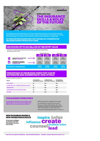 Workforce 2025 Infographic - Insurance Skills and Roles of the Future