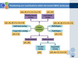 36
Positioning our contributions within the broad CMAC landscape
[J4, J5, C1, C3, C4, C5] [J1, J3]
[J3, J4, J5, C3, C4, C5]
[J1, C1]
[J1, J4, J5, C1, C4, C5]
[J3, C3]
[J5] [J3, J4, C3, C4, C5]
[J1, J5]
 