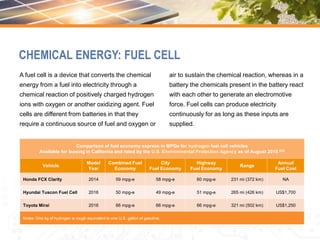 A fuel cell is a device that converts the chemical
energy from a fuel into electricity through a
chemical reaction of positively charged hydrogen
ions with oxygen or another oxidizing agent. Fuel
cells are different from batteries in that they
require a continuous source of fuel and oxygen or
air to sustain the chemical reaction, whereas in a
battery the chemicals present in the battery react
with each other to generate an electromotive
force. Fuel cells can produce electricity
continuously for as long as these inputs are
supplied.
CHEMICAL ENERGY: FUEL CELL
Vehicle
Model
Year
Combined Fuel
Economy
City
Fuel Economy
Highway
Fuel Economy
Range
Annual
Fuel Cost
Honda FCX Clarity 2014 59 mpg-e 58 mpg-e 60 mpg-e 231 mi (372 km) NA
Hyundai Tuscon Fuel Cell 2016 50 mpg-e 49 mpg-e 51 mpg-e 265 mi (426 km) US$1,700
Toyota Mirai 2016 66 mpg-e 66 mpg-e 66 mpg-e 321 mi (502 km) US$1,250
Notes: One kg of hydrogen is rough equivalent to one U.S. gallon of gasoline.
Comparison of fuel economy express in MPGe for hydrogen fuel cell vehicles
Available for leasing in California and rated by the U.S. Environmental Protection Agency as of August 2015 [23]
 