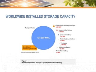 WORLDWIDE INSTALLED STORAGE CAPACITY
Figure 1
Worldwide Installed Storage Capacity for Electrical Energy
 