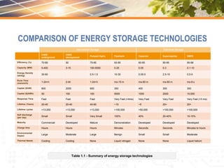 COMPARISON OF ENERGY STORAGE TECHNOLOGIES
Mechanical Storage Electrical Storage
CAES
underground
CAES
aboveground
Pumped Hydro Flywheels Capacitor Supercapcitor SMES
Efficiency (%) 70-89 50 75-85 93-95 60-65 90-95 95-98
Capacity (MW) 5-400 3-15 100-5000 0.25 0.05 0.3 0.1-10
Energy Density
(wh/kg)
30-60 0.5-1.5 10-30 0.05-5 2.5-15 0.5-5
Rune Time
(ms/s/m/h)
1-24+h 2-4h 1-24+h ms-15 m ms-60 m ms-60 m ms-8 s
Capital ($/kW) 800 2000 600 350 400 300 300
Capital ($|/kWh) 50 100 100 5000 1000 2000 10,000
Response Time Fast Fast Fast Very Fast (<4ms) Very Fast Very Fast Very Fast (<3 ms)
Lifetime (Years) 20-40 20-40 40-60 ~15 ~5 20+ 20+
Lifetime cycles >13,000 >13,000 >13,000 >100,000 >50,000 >100,000 >100,000
Self discharge
(per day)
Small Small Very Small 100% 40% 20-40% 10-15%
Maturity Commercial Developed Mature Demonstration Developed Developed Developed
Charge time Hours Hours Hours Minutes Seconds Seconds Minutes to hours
Environmental
Impact
Large Moderate Large Benign Small Small Moderate
Thermal Needs Cooling Cooling None Liquid nitrogen None None Liquid helium
Table 1.1 - Summary of energy storage technologies
 