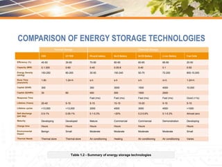 COMPARISON OF ENERGY STORAGE TECHNOLOGIES
Table 1.2 - Summary of energy storage technologies
Thermal Storage Chemical Storage
CES HT-TES Pb-acid battery Na-S Battery Ni-CD Battery Li-ion Battery Fuel Cells
Efficiency (%) 40-50 30-60 70-90 80-90 60-65 85-90 20-50
Capacity (MW) 0.1-300 0-60 0-40 0.05-8 0-40 0.1 0-50
Energy Density
(wh/kg)
150-250 80-200 30-50 150-240 50-75 72-200 800-10,000
Rune Time
(ms/s/m/h)
1-8h 1-24+h s-h s-h s-h m-h 1-24+h
Capital ($/kW) 300 300 3000 1500 4000 10,000
Capital ($|/kWh) 30 60 400 500 1500 2500
Response Time Fast (ms) Fast (ms) Fast (ms) Fast (ms) Good (<1s)
Lifetime (Years) 20-40 5-15 5-15 10-15 10-20 5-15 5-15
Lifetime cycles >13,000 >13,000 2000 4500 3000 4500 >1000
Self discharge
(per day)
0.5-1% 0.05-1% 0.1-0.3% ~20% 0.2-0.6% 0.1-0.3% Almost zero
Maturity Developing Developed Mature Commercial Commercial Demonstration Developing
Charge time Hours Hours Hours Hours Hours Hours
Environmental
Impact
Benign Small Moderate Moderate Moderate Moderate Small
Thermal Needs Thermal store Thermal store Air conditioning Heating Air conditioning Air conditioning Varies
 