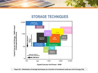 STORAGE TECHNIQUES
Figure 24 – Distribution of storage techniques as a function of investment costs per unit of energy [10].
100 1,000 3,000 10,000
10,000
Capital
Cost
per
Unit
Energy
–
5kWh-output
(Cost/capacity/efficiency)
Capital Cost per Unit Power - $/kW
High Power
E.C. Capacitors
Long Duration
Flywheels
10
100
1,000
Pumped
Hydro
CAES
Flow Batteries
300
Li-ion
NaS
Battery
Long Duration
E.C. Capacitors
Lead-Acid
Batteries
Metal-Air
Batteries
High Power
Fly Wheels
Zinc-Air
Batteries
Rechargeable
Ni-Cd
Better for UPS and
Power Quality Applications
Better
for
Energy
Management
Applications
 