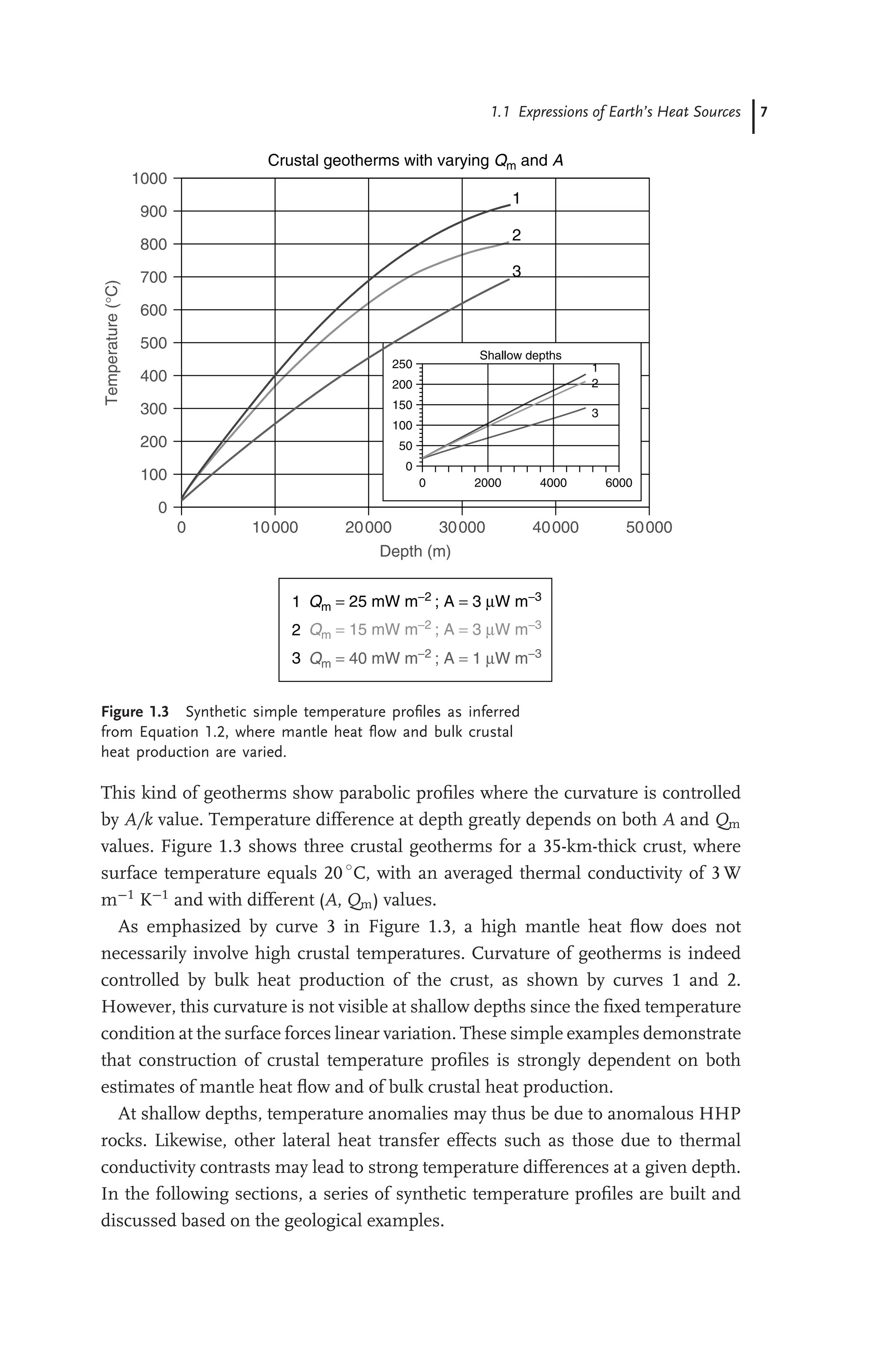 1.1 Expressions of Earth’s Heat Sources 7
1000
900
800
700
600
500
400
300
200
100
0
0 10000 20000
Depth (m)
Temperature
(°C)
30000 40000 50000
Crustal geotherms with varying Qm and A
3
2
1
1
2
3
Qm = 25 mW m−2 ; A = 3 µW m−3
Qm = 15 mW m−2 ; A = 3 µW m−3
Qm = 40 mW m−2
; A = 1 µW m−3
250
200
150
50
0
100
0 2000 4000 6000
3
2
1
Shallow depths
Figure 1.3 Synthetic simple temperature proﬁles as inferred
from Equation 1.2, where mantle heat ﬂow and bulk crustal
heat production are varied.
This kind of geotherms show parabolic proﬁles where the curvature is controlled
by A/k value. Temperature difference at depth greatly depends on both A and Qm
values. Figure 1.3 shows three crustal geotherms for a 35-km-thick crust, where
surface temperature equals 20 ◦
C, with an averaged thermal conductivity of 3 W
m−1
K−1
and with different (A, Qm) values.
As emphasized by curve 3 in Figure 1.3, a high mantle heat ﬂow does not
necessarily involve high crustal temperatures. Curvature of geotherms is indeed
controlled by bulk heat production of the crust, as shown by curves 1 and 2.
However, this curvature is not visible at shallow depths since the ﬁxed temperature
condition at the surface forces linear variation. These simple examples demonstrate
that construction of crustal temperature proﬁles is strongly dependent on both
estimates of mantle heat ﬂow and of bulk crustal heat production.
At shallow depths, temperature anomalies may thus be due to anomalous HHP
rocks. Likewise, other lateral heat transfer effects such as those due to thermal
conductivity contrasts may lead to strong temperature differences at a given depth.
In the following sections, a series of synthetic temperature proﬁles are built and
discussed based on the geological examples.
 