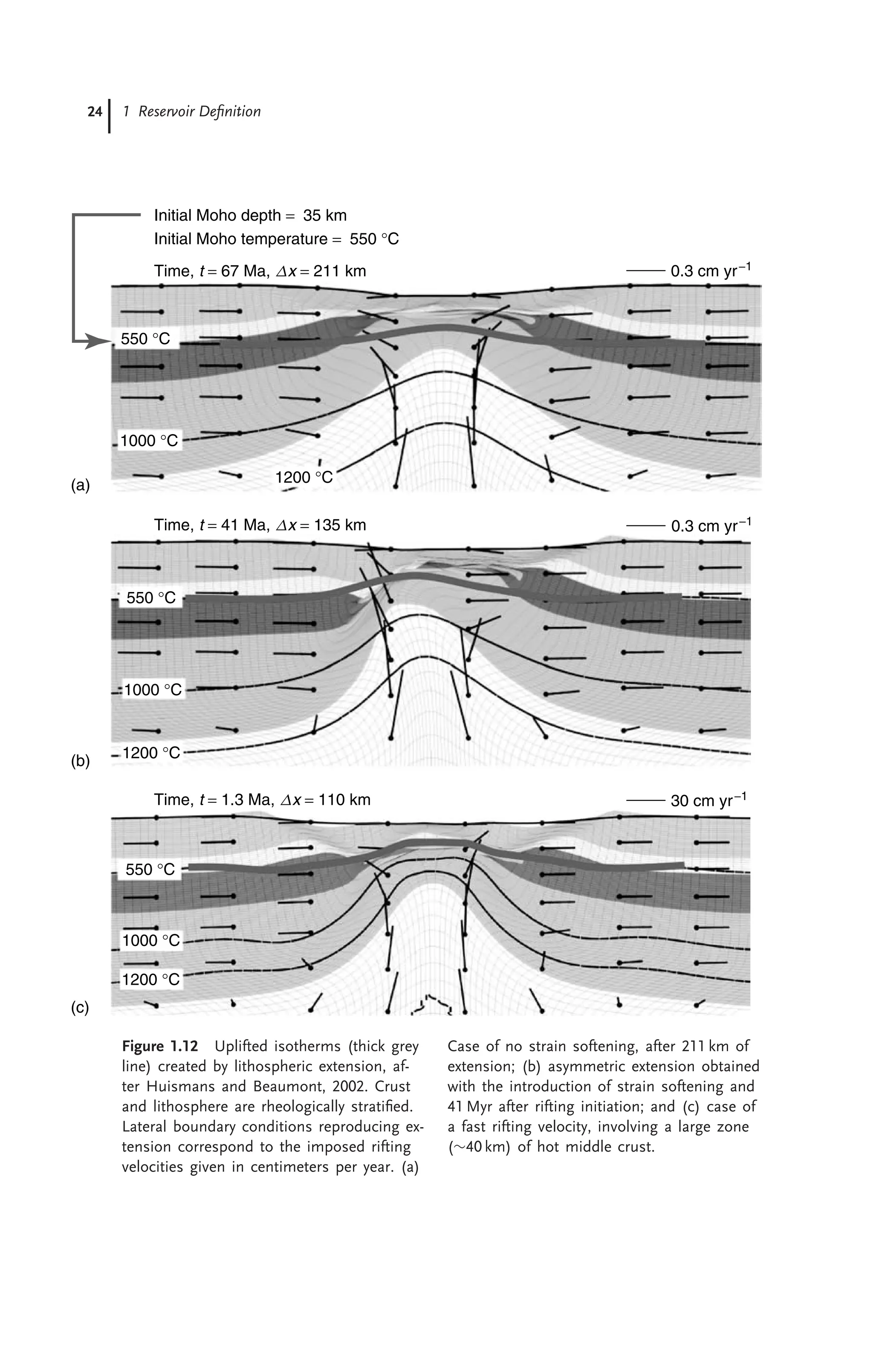 24 1 Reservoir Deﬁnition
550 °C
1000 °C
550 °C
1000 °C
550 °C
1000 °C
1200 °C
1200 °C
1200 °C
Time, t = 1.3 Ma, Dx = 110 km
Time, t = 41 Ma, Dx = 135 km
Time, t = 67 Ma, Dx = 211 km
Initial Moho depth = 35 km
Initial Moho temperature = 550 °C
0.3 cm yr−1
0.3 cm yr−1
30 cm yr−1
(a)
(b)
(c)
Figure 1.12 Uplifted isotherms (thick grey
line) created by lithospheric extension, af-
ter Huismans and Beaumont, 2002. Crust
and lithosphere are rheologically stratiﬁed.
Lateral boundary conditions reproducing ex-
tension correspond to the imposed rifting
velocities given in centimeters per year. (a)
Case of no strain softening, after 211 km of
extension; (b) asymmetric extension obtained
with the introduction of strain softening and
41 Myr after rifting initiation; and (c) case of
a fast rifting velocity, involving a large zone
(∼40 km) of hot middle crust.
 