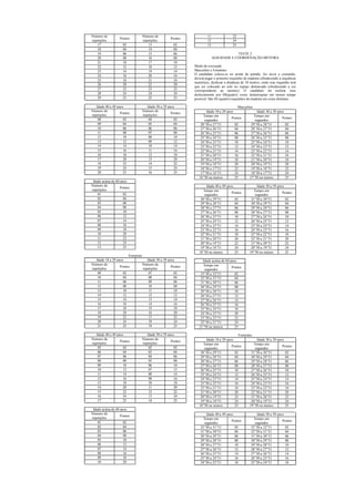 Número de
repetições
Pontos
Número de
repetições
Pontos
17 02 13 02
18 04 14 04
19 06 15 06
20 08 16 08
21 10 17 10
22 12 18 12
23 14 19 14
24 16 20 16
25 18 21 18
26 20 22 20
27 22 23 22
28 24 24 24
29 25 25 25
Idade 40 a 49 anos Idade 50 a 59 anos
Número de
repetições
Pontos
Número de
repetições
Pontos
08 02 04 02
09 04 05 04
10 06 06 06
11 08 07 08
12 10 08 10
13 12 09 12
14 14 10 14
15 16 11 16
16 18 12 18
17 20 13 20
18 22 14 22
19 24 15 24
20 25 16 25
Idade acima de 60 anos
Número de
repetições
Pontos
01 02
02 04
03 06
04 08
05 10
06 12
07 14
08 16
09 18
10 20
11 22
12 24
13 25
Feminino
Idade 18 a 29 anos Idade 30 a 39 anos
Número de
repetições
Pontos
Número de
repetições
Pontos
09 02 07 02
10 04 08 04
11 06 09 06
12 08 10 08
13 10 11 10
14 12 12 12
15 14 13 14
16 16 14 16
17 18 15 18
18 20 16 20
19 22 17 22
20 24 18 24
21 25 19 25
Idade 40 a 49 anos Idade 50 a 59 anos
Número de
repetições
Pontos
Número de
repetições
Pontos
05 02 02 02
06 04 03 04
07 06 04 06
08 08 05 08
09 10 06 10
10 12 07 12
11 14 08 14
12 16 09 16
13 18 10 18
14 20 11 20
15 22 12 22
16 24 13 24
17 25 14 25
Idade acima de 60 anos
Número de
repetições
Pontos
01 02
02 04
03 06
04 08
05 10
06 12
07 14
08 16
09 18
10 20
11 22
12 24
13 25
TESTE 2
AGILIDADE E COORDENAÇÃO MOTORA
Modo de execução
Masculino e Feminino
O candidato coloca-se no ponto de partida. Ao ouvir o comando,
deverá pegar o primeiro toquinho de madeira (obedecendo a sequência
numérica), deslocar a distância de 10 metros, onde esse toquinho terá
que ser colocado ao solo no espaço demarcado (obedecendo a cor
correspondente ao mesmo). O candidato irá realizar esse
deslocamento por 04(quatro) vezes ininterruptas em menor tempo
possível. São 04 (quatro) toquinhos de madeira em cores distintas.
Masculino
Idade 18 a 29 anos Idade 30 a 39 anos
Tempo em
segundos
Pontos
Tempo em
segundos
Pontos
28”50 a 27”51 02 29”50 a 28”51 02
27”50 a 26”51 04 28”50 a 27”51 04
26”50 a 25”51 06 27”50 a 26”51 06
25”50 a 24”51 08 26”50 a 25”51 08
24”50 a 23”51 10 25”50 a 24”51 10
23”50 a 22”51 12 24”50 a 23”51 12
22”50 a 21”51 14 23”50 a 22”51 14
21”50 a 20”51 16 22”50 a 21”51 16
20”50 a 19”51 18 21”50 a 20”51 18
19”50 a 18”51 20 20”50 a 19”51 20
18”50 a 17”51 22 19”50 a 18”51 22
17”50 a 16”51 24 18”50 a 17”51 24
16”50 ou menos 25 17”50 ou menos 25
Idade 40 a 49 anos Idade 50 a 59 anos
Tempo em
segundos
Pontos
Tempo em
segundos
Pontos
30”50 a 29”51 02 31”50 a 30”51 02
29”50 a 28”51 04 30”50 a 29”51 04
28”50 a 27”51 06 29”50 a 28”51 06
27”50 a 26”51 08 28”50 a 27”51 08
26”50 a 25”51 10 27”50 a 26”51 10
25”50 a 24”51 12 26”50 a 25”51 12
24”50 a 23”51 14 25”50 a 24”51 14
23”50 a 22”51 16 24”50 a 23”51 16
22”50 a 21”51 18 23”50 a 22”51 18
21”50 a 20”51 20 22”50 a 21”51 20
20”50 a 19”51 22 21”50 a 20”51 22
19”50 a 18”51 24 20”50 a 19”51 24
18”50 ou menos 25 19”50 ou menos 25
Idade acima de 60 anos
Tempo em
segundos
Pontos
33”50 a 32”51 02
32”50 a 31”51 04
31”50 a 30”51 06
30”50 a 29”51 08
29”50 a 28”51 10
28”50 a 27”51 12
27”50 a 26”51 14
26”50 a 25”51 16
25”50 a 24”51 18
24”50 a 23”51 20
23”50 a 22”51 22
22”50 a 21”51 24
21”50 ou menos 25
Feminino
Idade 18 a 29 anos Idade 30 a 39 anos
Tempo em
segundos
Pontos
Tempo em
segundos
Pontos
30”50 a 29”51 02 31”50 a 30”51 02
29”50 a 28”51 04 30”50 a 29”51 04
28”50 a 27”51 06 29”50 a 28”51 06
27”50 a 26”51 08 28”50 a 27”51 08
26”50 a 25”51 10 27”50 a 26”51 10
25”50 a 24”51 12 26”50 a 25”51 12
24”50 a 23”51 14 25”50 a 24”51 14
23”50 a 22”51 16 24”50 a 23”51 16
22”50 a 21”51 18 23”50 a 22”51 18
21”50 a 20”51 20 22”50 a 21”51 20
20”50 a 19”51 22 21”50 a 20”51 22
19”50 a 18”51 24 20”50 a 19”51 24
18”50 ou menos 25 19”50 ou menos 25
Idade 40 a 49 anos Idade 50 a 59 anos
Tempo em
segundos
Pontos
Tempo em
segundos
Pontos
32”50 a 31”51 02 33”50 a 32”51 02
31”50 a 30”51 04 32”50 a 31”51 04
30”50 a 29”51 06 31”50 a 30”51 06
29”50 a 28”51 08 30”50 a 29”51 08
28”50 a 27”51 10 29”50 a 28”51 10
27”50 a 26”51 12 28”50 a 27”51 12
26”50 a 25”51 14 27”50 a 26”51 14
25”50 a 24”51 16 26”50 a 25”51 16
24”50 a 23”51 18 25”50 a 24”51 18
 