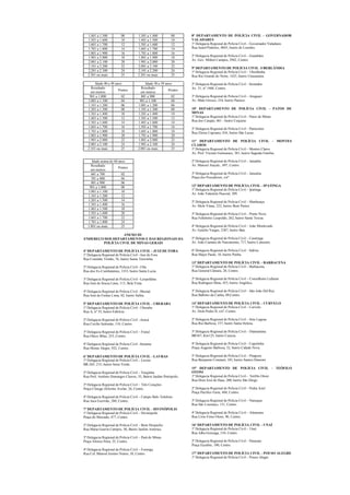 1.401 a 1.500 08 1.301 a 1.400 08
1.501 a 1.600 10 1.401 a 1.500 10
1.601 a 1.700 12 1.501 a 1.600 12
1.701 a 1.800 14 1.601 a 1.700 14
1.801 a 1.900 16 1.701 a 1.800 16
1.901 a 2.000 18 1.801 a 1.900 18
2.001 a 2.100 20 1.901 a 2.000 20
2.101 a 2.200 22 2.001 a 2.100 22
2.201 a 2.300 24 2.101 a 2.200 24
2.301 ou mais 25 2.201 ou mais 25
Idade 40 a 49 anos Idade 50 a 59 anos
Resultado
em metros
Pontos
Resultado
em metros
Pontos
901 a 1.000 02 801 a 900 02
1.001 a 1.100 04 901 a 1.100 04
1.101 a 1.200 06 1.001 a 1.200 06
1.201 a 1.300 08 1.101 a 1.300 08
1.301 a 1.400 10 1.201 a 1.400 10
1.401 a 1.500 12 1.301 a 1.500 12
1.501 a 1.600 14 1.401 a 1.600 14
1.601 a 1.700 16 1.501 a 1.700 16
1.701 a 1.800 18 1.601 a 1.800 18
1.801 a 1.900 20 1.701 a 1.900 20
1.901 a 2.000 22 1.801 a 2.000 22
2.001 a 2.100 24 1.901 a 2.100 24
2.101 ou mais 25 2.001 ou mais 25
Idade acima de 60 anos
Resultado
em metros
Pontos
601 a 700 02
701 a 800 04
801 a 900 06
901 a 1.000 08
1.001 a 1.100 10
1.101 a 1.200 12
1.201 a 1.300 14
1.301 a 1.400 16
1.401 a 1.500 18
1.501 a 1.600 20
1.601 a 1.700 22
1.701 a 1.800 24
1.801 ou mais 25
ANEXO III
ENDEREÇO DOS DEPARTAMENTOS E DAS REGIONAIS DA
POLÍCIA CIVIL DE MINAS GERAIS
4º DEPARTAMENTO DE POLÍCIA CIVIL - JUIZ DE FORA
1ª Delegacia Regional de Policia Civil –Juiz de Fora
Rua Custódio Tristão, 76, bairro Santa Terezinha.
2ª Delegacia Regional de Policia Civil –Ubá
Rua dos Ex-Combatentes, 1333, bairro Santa Luzia.
3ª Delegacia Regional de Policia Civil –Leopoldina
Rua José de Souza Lima, 115, Bela Vista.
4ª Delegacia Regional de Policia Civil –Muriaé
Rua José de Freitas Lima, 02, bairro Safira.
5º DEPARTAMENTO DE POLÍCIA CIVIL - UBERABA
1ª Delegacia Regional de Policia Civil –Uberaba
Rua A, nº 55, bairro Fabrício.
2ª Delegacia Regional de Policia Civil –Araxá
Rua Cecílio Salomão, 110, Centro.
3ª Delegacia Regional de Policia Civil – Frutal
Rua Olavo Bilac, 255, Centro.
4ª Delegacia Regional de Policia Civil –Iturama
Rua Monte Alegre, 922, Centro.
6º DEPARTAMENTO DE POLÍCIA CIVIL - LAVRAS
1ª Delegacia Regional de Policia Civil – Lavras
BR-265, 215, bairro Serra Verde.
2ª Delegacia Regional de Policia Civil – Varginha
Rua Prof. Antônio Domingos Chaves, 35, Bairro Jardim Petrópolis.
3ª Delegacia Regional de Policia Civil – Três Corações
Praça Cônego Zeferino Avelar, 26, Centro.
4ª Delegacia Regional de Policia Civil – Campo Belo Telefone:
Rua Juca Escrivão, 280, Centro.
7º DEPARTAMENTO DE POLÍCIA CIVIL - DIVINÓPOLIS
1ª Delegacia Regional de Policia Civil – Divinópolis
Praça do Mercado, 477, Centro.
2ª Delegacia Regional de Policia Civil – Bom Despacho
Rua Maria Guerra Campos, 50, Bairro Jardim América.
3ª Delegacia Regional de Policia Civil – Pará de Minas
Praça Afonso Pena, 55, Centro.
4ª Delegacia Regional de Policia Civil – Formiga
Rua Cel. Manoel Justino Nunes, 10, Centro.
8º DEPARTAMENTO DE POLÍCIA CIVIL - GOVERNADOR
VALADARES
1ª Delegacia Regional de Policia Civil – Governador Valadares
Rua Israel Pinheiro, 4043, bairro de Lourdes.
2ª Delegacia Regional de Policia Civil – Guanhães
Av. Gov. Milton Campos, 2942, Centro.
9º DEPARTAMENTO DE POLÍCIA CIVIL -UBERLÂNDIA
1ª Delegacia Regional de Policia Civil – Uberlândia
Rua Rio Grande do Norte, 1425, bairro Umuarama.
2ª Delegacia Regional de Policia Civil – Ituiutaba
Av. 31, nº 1468, Centro.
3ª Delegacia Regional de Policia Civil – Araguari
Av. Mato Grosso, 334, bairro Paraizo.
10º DEPARTAMENTO DE POLÍCIA CIVIL - PATOS DE
MINAS
1ª Delegacia Regional de Policia Civil – Patos de Minas
Rua dos Carajás, 461 - bairro Caiçaras.
2ª Delegacia Regional de Policia Civil – Patrocínio
Rua Eloiza Capoano, 816, bairro São Lucas.
11º DEPARTAMENTO DE POLÍCIA CIVIL - MONTES
CLAROS
1ª Delegacia Regional de Policia Civil – Montes Claros
Av. Prof. Vicente Guimaraes, 381, bairro Sagrada Família.
2ª Delegacia Regional de Policia Civil – Janaúba
Av. Manoel Atayde , 497, Centro.
3ª Delegacia Regional de Policia Civil – Januária
Praça dos Pescadores, s/nº.
12º DEPARTAMENTO DE POLÍCIA CIVIL - IPATINGA
1ª Delegacia Regional de Policia Civil – Ipatinga
Av. João Valentim Pascoal, 309.
2ª Delegacia Regional de Policia Civil – Manhuaçu
Av. Melo Viana, 222, bairro Bom Pastor.
3ª Delegacia Regional de Policia Civil – Ponte Nova
Rua Felisberto Leopoldo, 262, bairro Santa Tereza.
4ª Delegacia Regional de Policia Civil – João Monlevade
Av. Getúlio Vargas, 2387, bairro Baú.
5ª Delegacia Regional de Policia Civil – Caratinga
Av. João Caetano do Nascimento, 717, bairro Limoeiro.
6ª Delegacia Regional de Policia Civil – Itabira
Rua Major Paulo, 10, bairro Penha.
13º DEPARTAMENTO DE POLÍCIA CIVIL - BARBACENA
1ª Delegacia Regional de Policia Civil – Barbacena
Rua General Câmara, 20, Centro.
2ª Delegacia Regional de Policia Civil – Conselheiro Lafaiete
Rua Rodrigues Maia, 455, bairro Angélica.
3ª Delegacia Regional de Policia Civil – São João Del Rey
Rua Balbino da Cunha, 09,Centro.
14º DEPARTAMENTO DE POLÍCIA CIVIL - CURVELO
1ª Delegacia Regional de Policia Civil – Curvelo
Av. Dom Pedro II, s/nº, Centro.
2ª Delegacia Regional de Policia Civil – Sete Lagoas
Rua Rui Barbosa, 157, bairro Santa Helena.
3ª Delegacia Regional de Policia Civil – Diamantina
BR367, Km125, bairro Cazuza.
4ª Delegacia Regional de Policia Civil – Capelinha
Praça Augusto Barbosa, 52, bairro Cidade Nova.
5ª Delegacia Regional de Policia Civil – Pirapora
Rua Benjamin Constant, 183, bairro Santos Dumont.
15º DEPARTAMENTO DE POLÍCIA CIVIL - TEÓFILO
OTONI
1ª Delegacia Regional de Policia Civil – Teófilo Otoni
Rua Dom José de Haas, 200, bairro São Diego.
2ª Delegacia Regional de Policia Civil – Pedra Azul
Praça Pacífico Faria, 404, Centro.
3ª Delegacia Regional de Policia Civil – Nanuque
Rua São Lourenço, 151, Centro.
4ª Delegacia Regional de Policia Civil – Almenara
Rua Lívio Fróes Otoni, 96, Centro.
16º DEPARTAMENTO DE POLÍCIA CIVIL - UNAÍ
1ª Delegacia Regional de Policia Civil – Unaí
Rua Alba Gonzaga, 154, Centro.
2ª Delegacia Regional de Policia Civil – Paracatu
Praça Euzebio, 100, Centro.
17º DEPARTAMENTO DE POLÍCIA CIVIL - POUSO ALEGRE
1ª Delegacia Regional de Policia Civil – Pouso Alegre
 