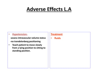 Adverse Effects L.A
• Hypotension-
-assess intravascular volume status
-no trendelenberg positioning
• Teach patient to move slowly
from a lying position to sitting to
standing position.
Treatment
• fluids
 