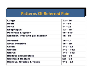 Patterns Of Referred Pain
 