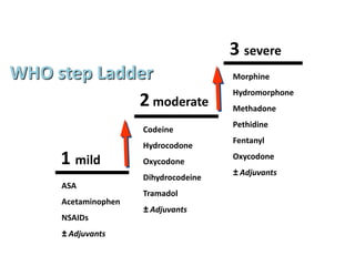 WHO step Ladder
1 mild
2 moderate
3 severe
Morphine
Hydromorphone
Methadone
Pethidine
Fentanyl
Oxycodone
± Adjuvants
Codeine
Hydrocodone
Oxycodone
Dihydrocodeine
Tramadol
± Adjuvants
ASA
Acetaminophen
NSAIDs
± Adjuvants
 