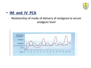 Relationship of mode of delivery of analgesia to serum
analgesic level
• IM and IV PCA
 