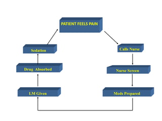 PAIN CYCLE
I.M PRN ANALGESIA
Nurse Screen
Meds Prepared
I.M Given
Calls Nurse
Drug Absorbed
Sedation
PATIENT FEELS PAIN
 