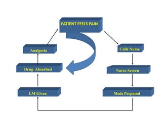 PCA
Nurse Screen
Meds Prepared
I.M Given
Calls Nurse
Drug Absorbed
Analgesia
PATIENT FEELS PAIN
 