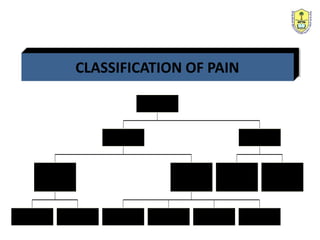 CLASSIFICATION OF PAIN
SUPERFICIAL DEEP
SOMATIC
TRUEVISCERAL TRUEPARIETAL REFEREDVISCERAL REFEREDPARIETAL
VISCERAL
ACUTE
DEAFFERENTATION
PAIN
SYMPATHETICALLY
MEDIATEDPAIN
CHRONIC
PAIN
 