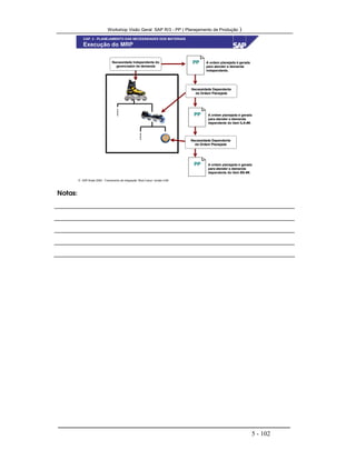 Workshop Visão Geral SAP R/3 - PP ( Planejamento de Produção )
5 - 102
 SAP Brasil 2000 - Treinamento de Integração “Boot Camp” versão 4.6B
Execução do MRP
Necessidade Independente doNecessidade Independente do
gerenciador de demandagerenciador de demanda
A ordem planejada é geradaA ordem planejada é gerada
para atender a demandapara atender a demanda
independente.independente.
PPPP
Necessidade DependenteNecessidade Dependente
da Ordem Planejadada Ordem Planejada
PPPP A ordem planejada é geradaA ordem planejada é gerada
para atender a demandapara atender a demanda
dependente do item ILA-##.dependente do item ILA-##.
PPPP A ordem planejada é geradaA ordem planejada é gerada
para atender a demandapara atender a demanda
dependente do item BS-##.dependente do item BS-##.
Necessidade DependenteNecessidade Dependente
da Ordem Planejadada Ordem Planejada
CAP. 3 - PLANEJAMENTO DAS NECESSIDADES DOS MATERIAIS
Notas:
 